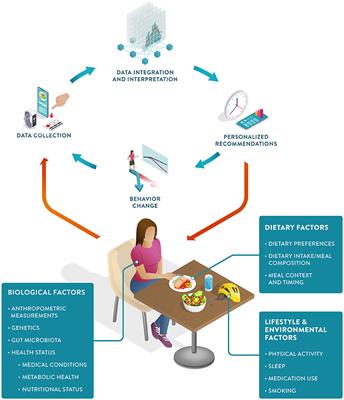 Precision nutrition: Maintaining scientific integrity while realizing market potential